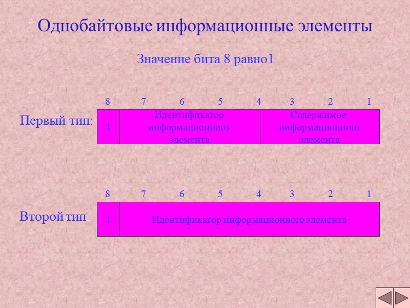 Однобайтовые информационные элементы Первый тип: Второй тип Значение бита 8 равно1 Однобайтовые информационные элементы Первый тип: Второй тип Значение бита 8 равно1